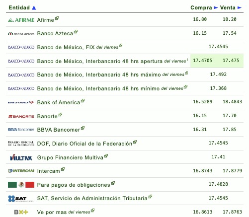 Tabla con información del tipo de cambio durante la semana