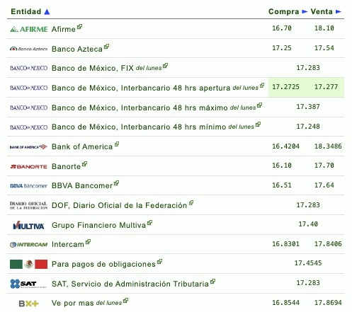Tabla con información del tipo de cambio establecido por diferentes bancos en México