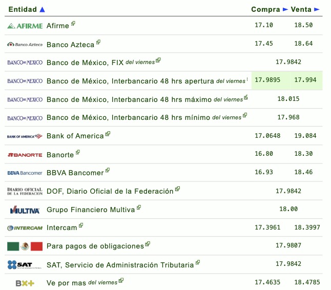 Tabla con información del tipo de cambio establecido por diferentes bancos en México