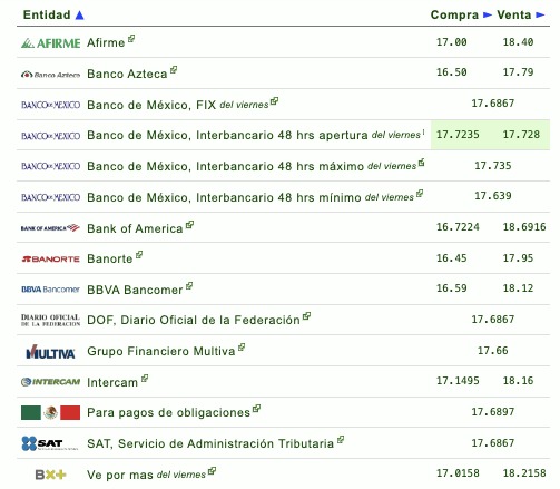 Tabla con información del tipo de cambio establecido por diferentes bancos en México
