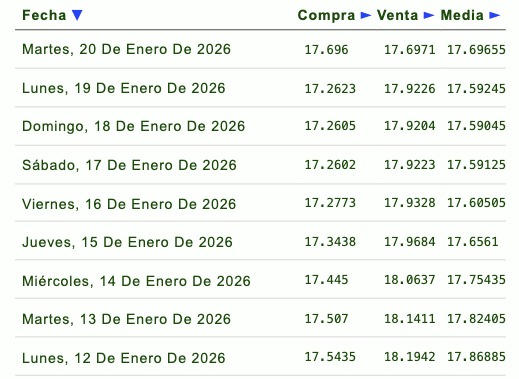 Tabla con información de la evolución del tipo de cambio en una semana