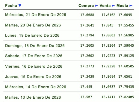 Tabla con información de la evolución del tipo de cambio en una semana