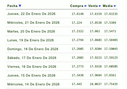Tabla con información de la evolución del tipo de cambio en una semana