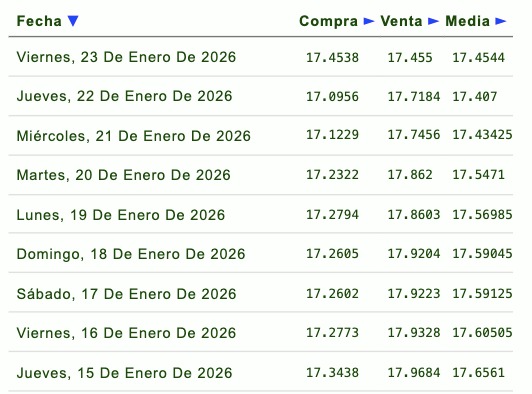 Tabla con información de la evolución dle precio de los combustibles en una semana
