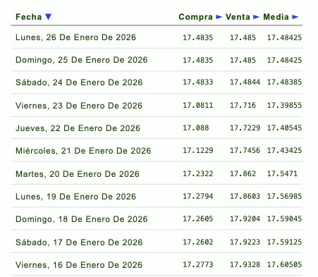 Tabla con información de la evolución del tipo de cambio en una semana