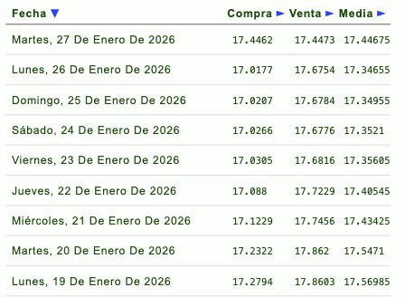 Tabla con información de la evolución del tipo de cambio en una semana