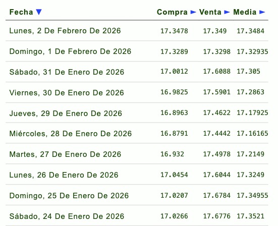 Tabla con información de la evolución del tipo de cambio en una semana
