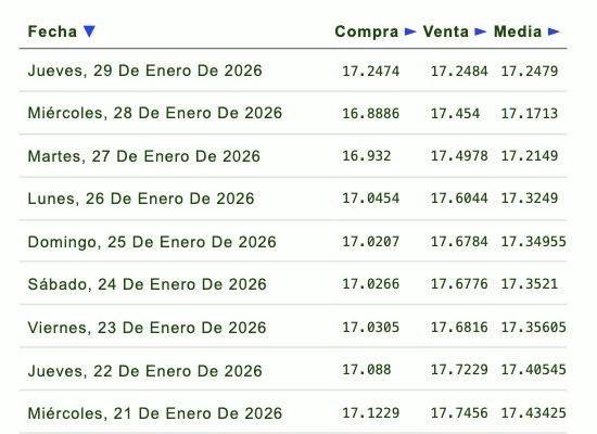 Tabla con información de la evolución del tipo de cambio en una semana