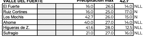 Tabla con información de los acumulados de lluvias