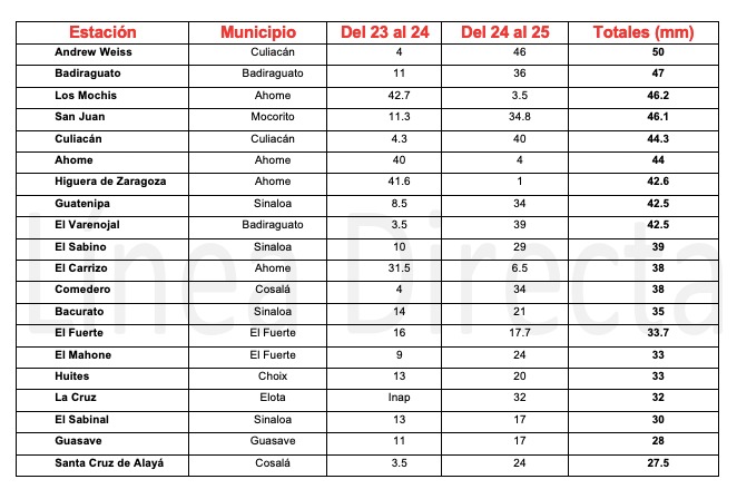 Acumulados de lluvia entre el 23 y 25 de enero de 2026.