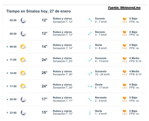 Pronóstico del clima durante del día hoy en Sinaloa, con el estado del cielo, rachs de viento y condiciones solares