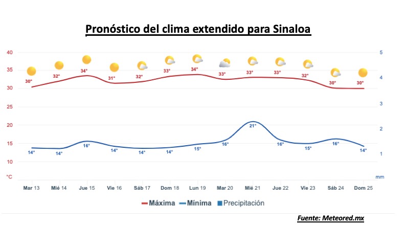 Pronóstico del clima durante la semana, la barra roja representa las altas temperaturas y la barra azul representa las temperaturas mínimas