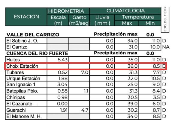 Tabla con información de OCPN