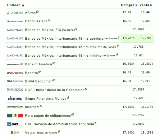 Tabla con información del tipo de cambio establecido por diferentes bancos en México