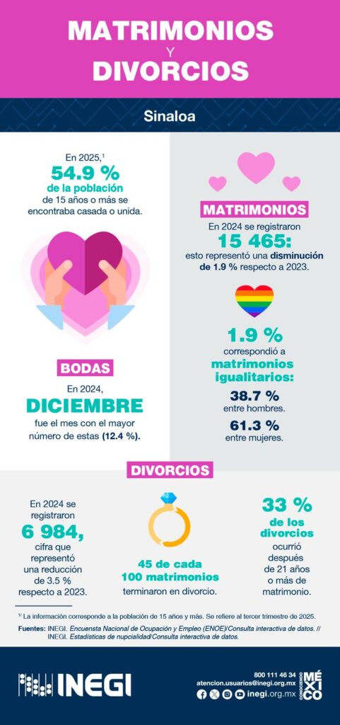 Infografía INEGI matrimonios y divorcios en Sinaloa