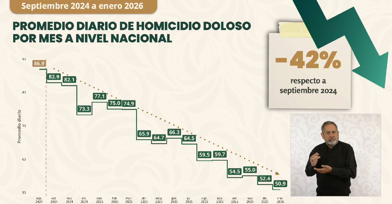 Gráfica de reducción de homicidios