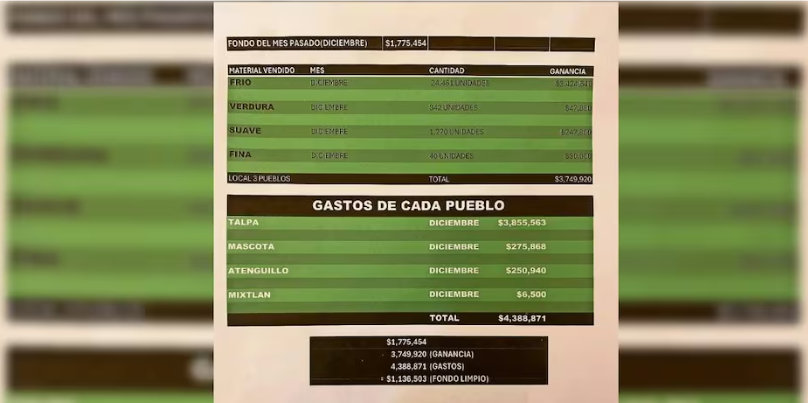 "El Mencho" y su nómina criminal: encuentra FGR lista de pagos que hacía el líder del Cártel Jalisco