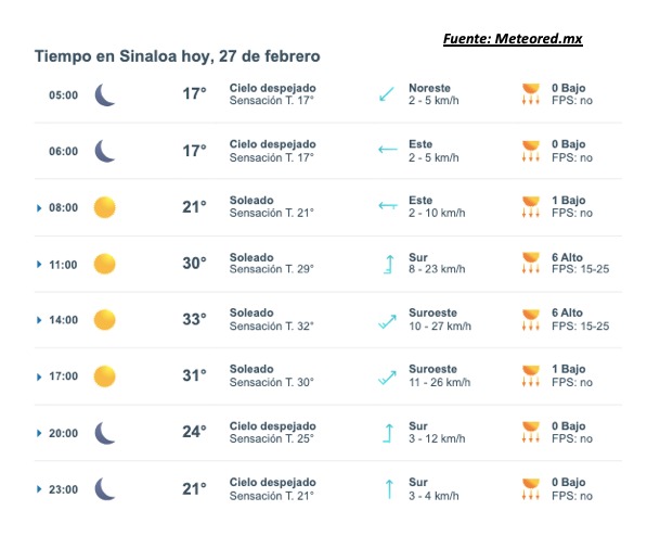 Clima de Sinaloa