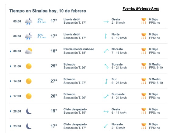 Pronóstico del clima durante del día hoy en Sinaloa, con el estado del cielo, rachs de viento y condiciones solares