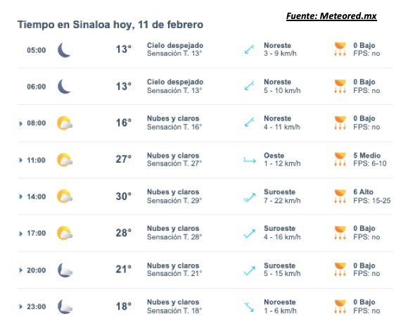 Pronóstico del clima durante del día hoy en Sinaloa, con el estado del cielo, rachs de viento y condiciones solares