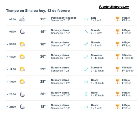Pronóstico del clima durante del día hoy en Sinaloa, con el estado del cielo, rachs de viento y condiciones solares
