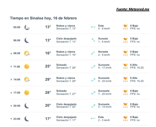 Pronóstico del clima durante del día hoy en Sinaloa, con el estado del cielo, rachs de viento y condiciones solares