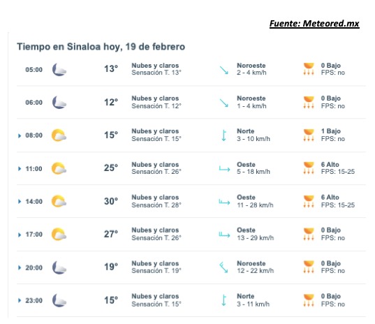 Pronóstico del clima durante del día hoy en Sinaloa, con el estado del cielo, rachs de viento y condiciones solares