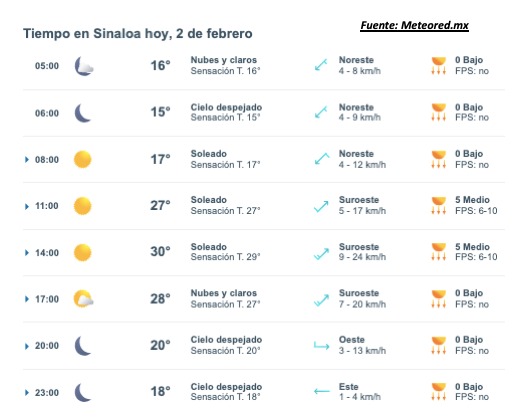 Pronóstico del clima durante del día hoy en Sinaloa, con el estado del cielo, rachas de viento y condiciones solares