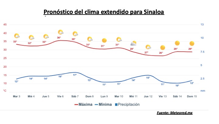 Pronóstico del clima durante la semana, la barra roja representa las altas temperaturas y la barra azul representa las temperaturas mínimas