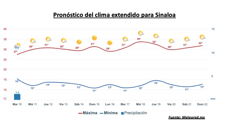 Pronóstico del clima durante la semana, la barra roja representa las altas temperaturas y la barra azul representa las temperaturas mínimas