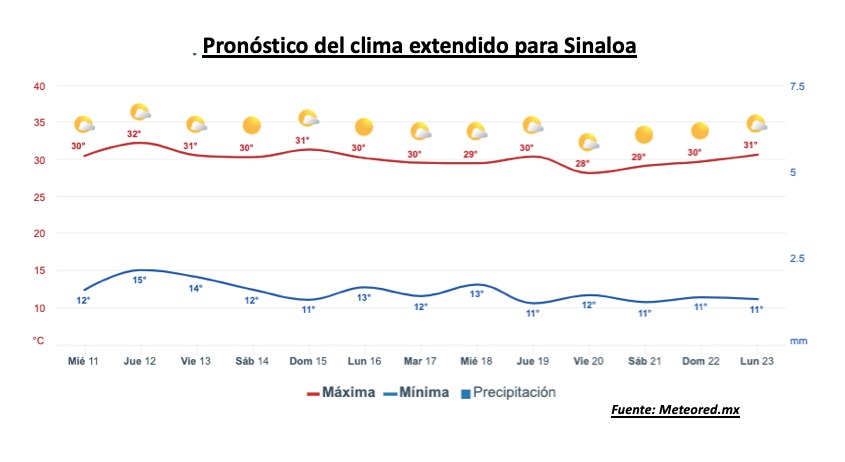 Pronóstico del clima durante la semana, la barra roja representa las altas temperaturas y la barra azul representa las temperaturas mínimas