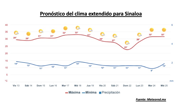 Pronóstico del clima durante la semana, la barra roja representa las altas temperaturas y la barra azul representa las temperaturas mínimas