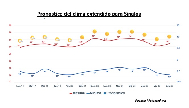 Pronóstico del clima durante la semana, la barra roja representa las altas temperaturas y la barra azul representa las temperaturas mínimas