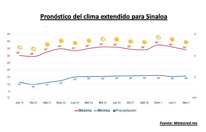 Pronóstico del clima durante la semana, la barra roja representa las altas temperaturas y la barra azul representa las temperaturas mínimas