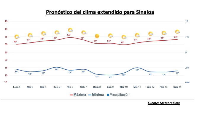 Pronóstico del clima durante la semana, la barra roja representa las altas temperaturas y la barra azul representa las temperaturas mínimas