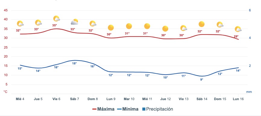 Pronóstico del clima durante la semana, la barra roja representa las altas temperaturas y la barra azul representa las temperaturas mínimas