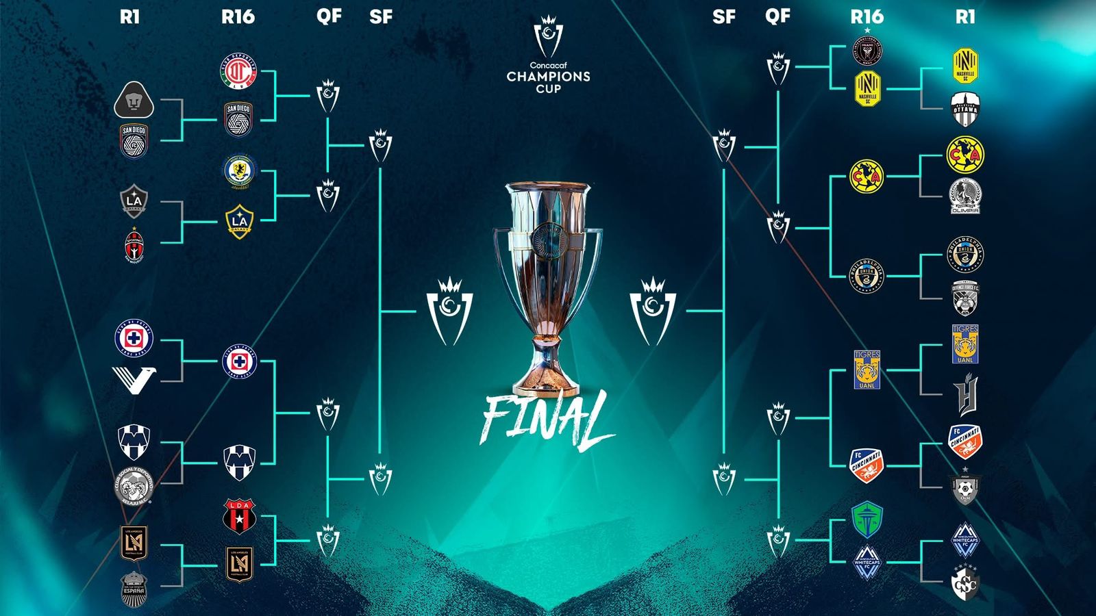 Cruces de la Concachampions Cup 2026