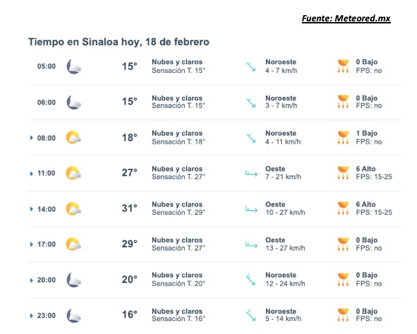 Pronóstico del clima durante del día hoy en Sinaloa, con el estado del cielo, rachs de viento y condiciones solares