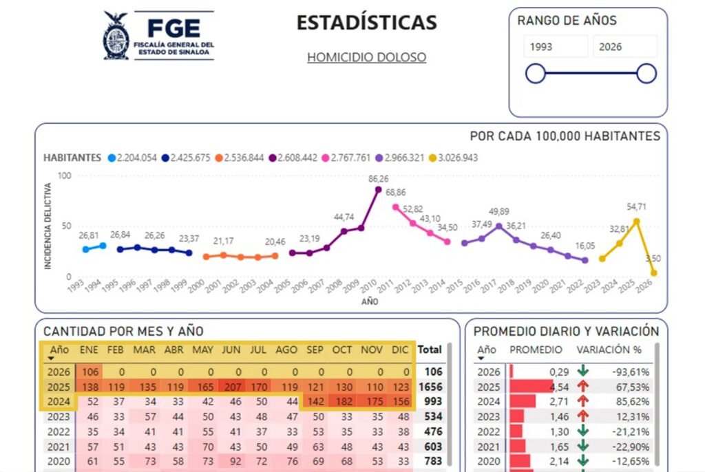 Estadisticas de homicidio doloso
