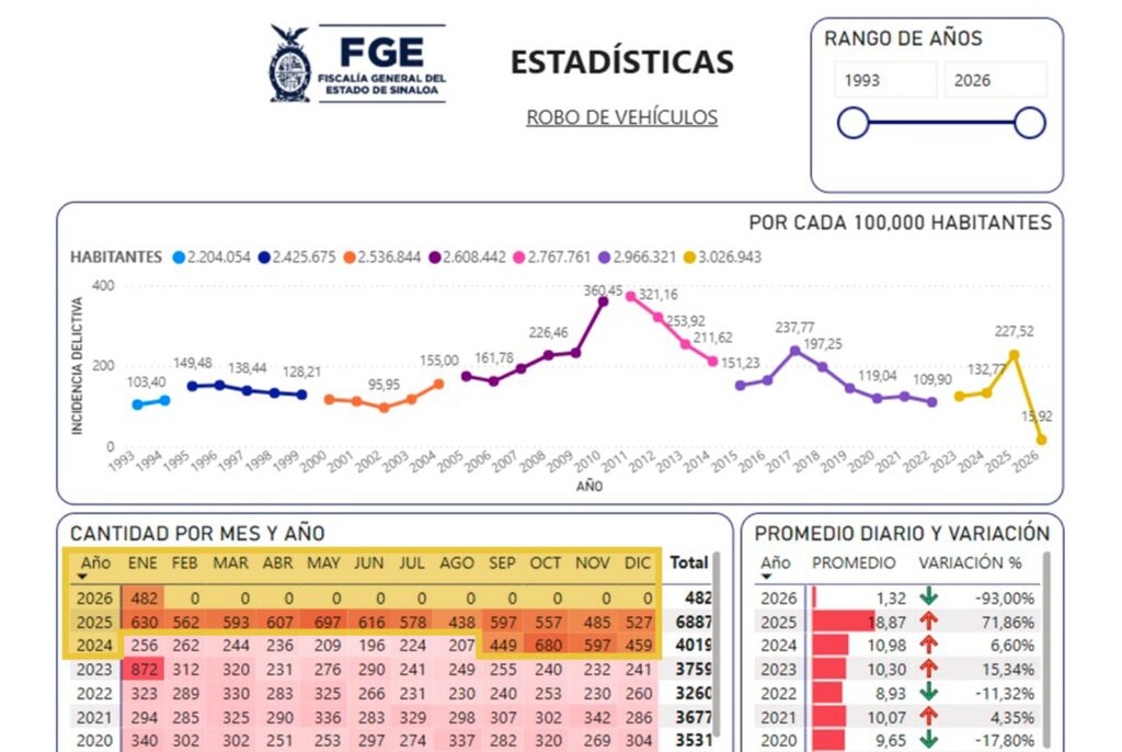 Estadisticas de robo de vehículos