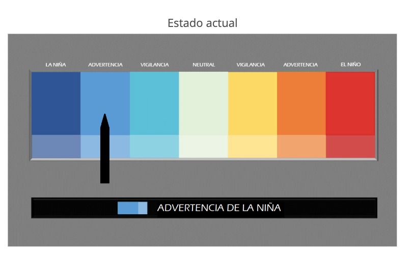 Barras de colores indicando el efecto de LA Niña