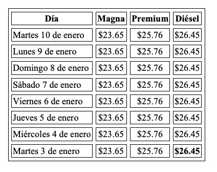 Tabla con información de la evolución dle precio de los combustibles en una semana