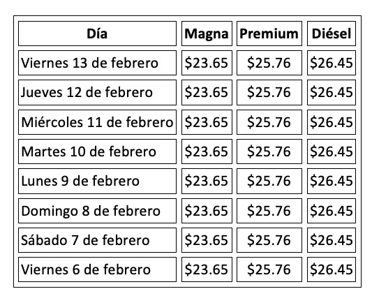 Tabla con información de la evolución del precio de los combustibles en una semana