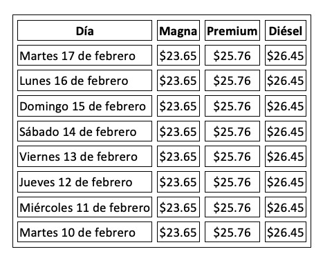 Tabla con información de la evolución del precio de los combustibles en una semana