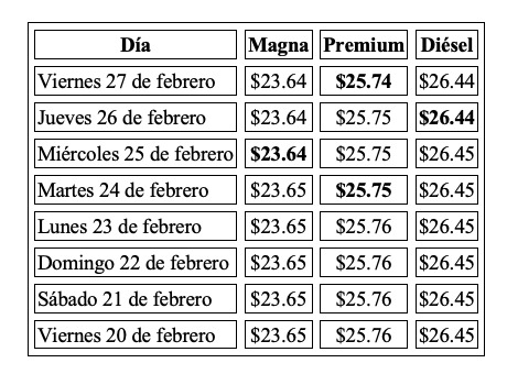 Tabla con información de la evolución dle precio de los combustibles en una semana