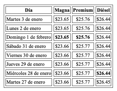 Tabla con información de la evolución dle precio de los combustibles en una semana
