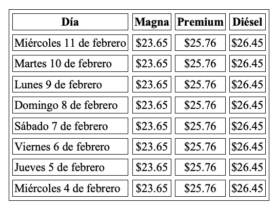 Tabla con información de la evolución del precio de los combustibles semanal