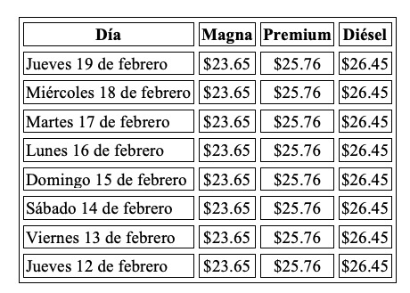 Tabla con información de la evolución del precio de los combustibles en una semana