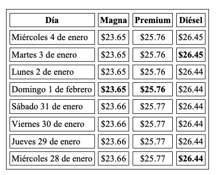 Tabla con información de la evolución del precio de los combustibles semanal