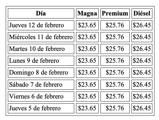 Tabla con información de la evolución dle precio de los combustibles en una semana